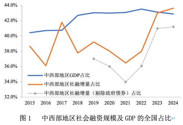 宏盈国际 盛松成：从地区社会融资规模看区域协调发展
