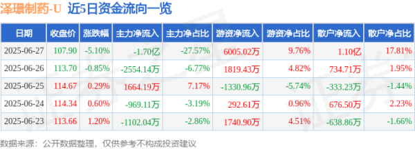 张吧策路 泽璟制药（688266）6月27日主力资金净卖出1.70亿元