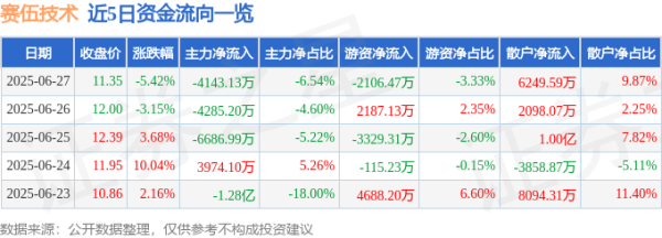 上上策 赛伍技术（603212）6月27日主力资金净卖出4143.13万元