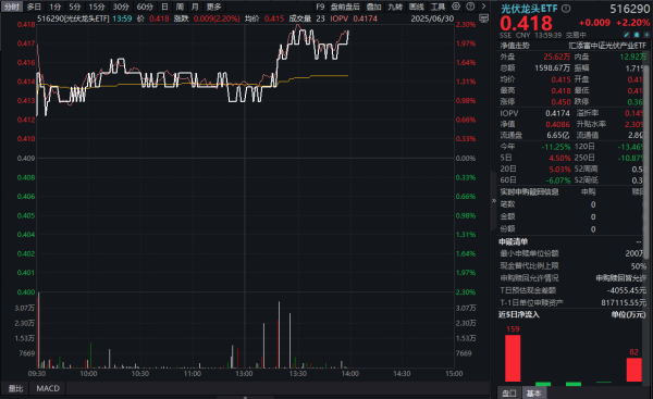 天盈资本 5月国内新增光伏装机创历史新高！通威股份大涨超8%，低费率的光伏龙头ETF(516290)涨超2%冲击两连涨！硅料价格探底？关注光伏供给侧改革！