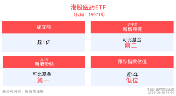 策略红 港股医药ETF(159718)上涨近1%，医疗创新ETF(516820)盘中飘红，机构：创新药大牛市底层逻辑未变