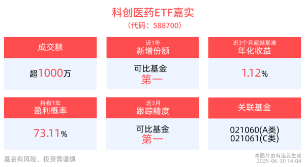 第一资本 国产减重创新药获批上市，科创医药ETF嘉实(588700)红盘蓄势，成分股翔宇医疗20cm涨停