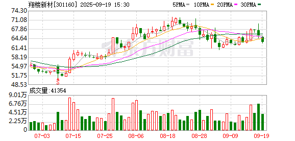 申宝策略 翔楼新材：选举钱和生为董事长