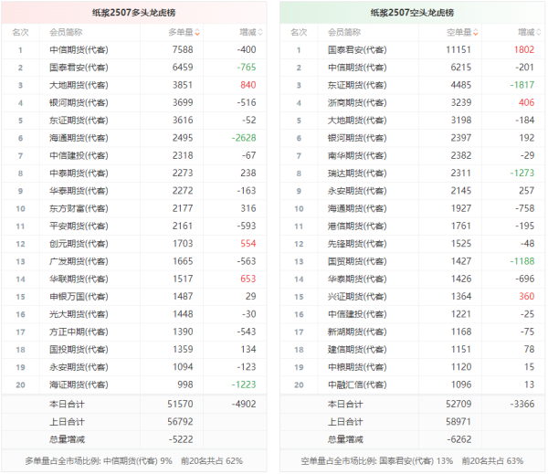 佳禾配资 纸浆龙虎榜 | 主力合约今日减仓下行 多头退场意愿弱于空头