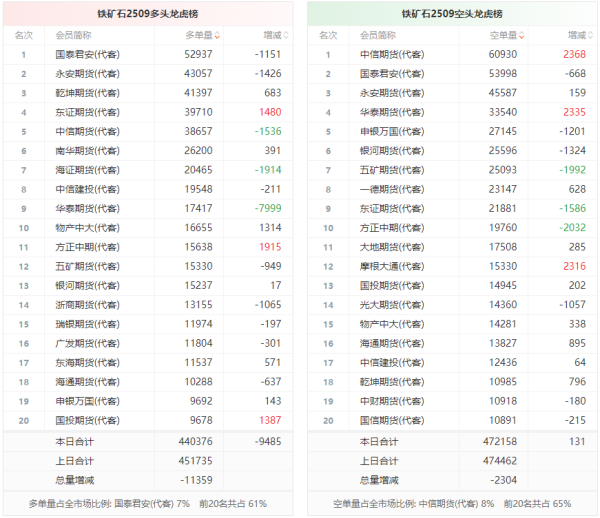 凯丰资本 铁矿石龙虎榜 | 主力合约今日减仓下行 多空双方均呈退场态势